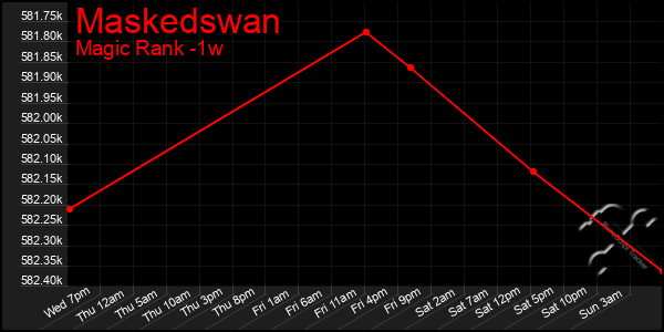 Last 7 Days Graph of Maskedswan