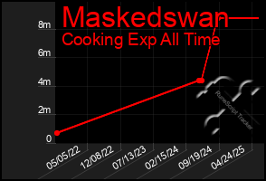 Total Graph of Maskedswan