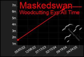 Total Graph of Maskedswan