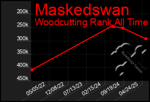 Total Graph of Maskedswan