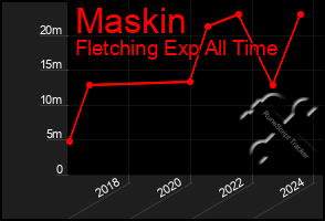 Total Graph of Maskin