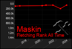 Total Graph of Maskin