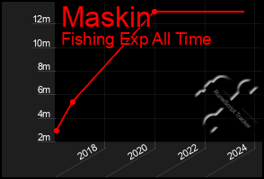 Total Graph of Maskin