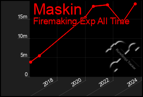 Total Graph of Maskin
