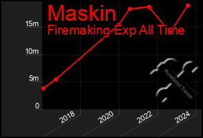 Total Graph of Maskin