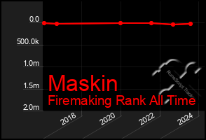 Total Graph of Maskin