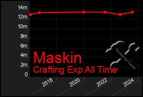 Total Graph of Maskin