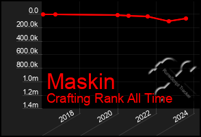 Total Graph of Maskin