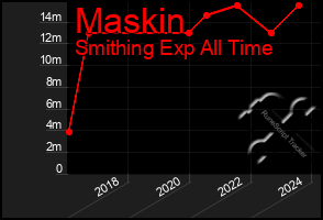 Total Graph of Maskin