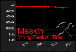 Total Graph of Maskin