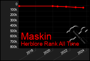 Total Graph of Maskin