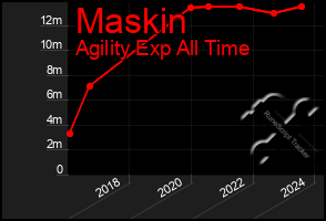 Total Graph of Maskin