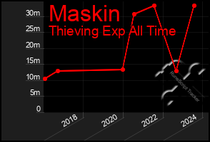 Total Graph of Maskin