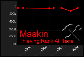 Total Graph of Maskin