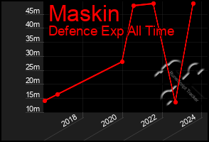 Total Graph of Maskin