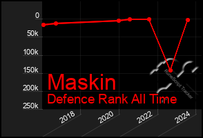 Total Graph of Maskin