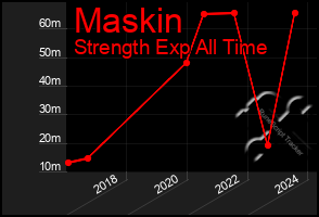 Total Graph of Maskin