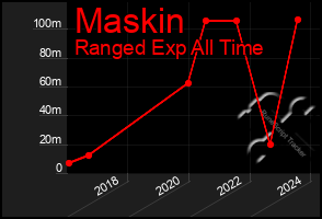 Total Graph of Maskin