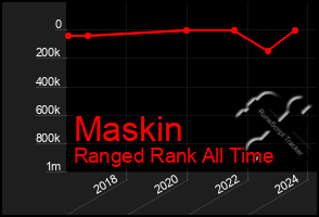 Total Graph of Maskin