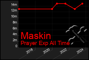 Total Graph of Maskin