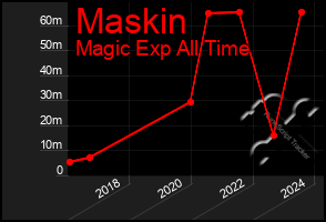 Total Graph of Maskin