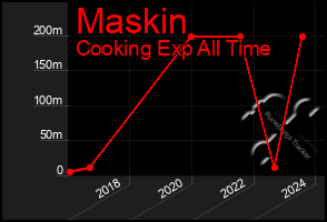 Total Graph of Maskin