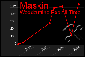 Total Graph of Maskin