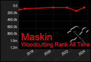 Total Graph of Maskin