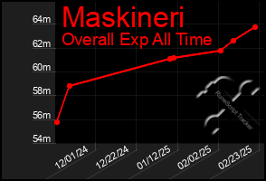 Total Graph of Maskineri