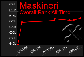 Total Graph of Maskineri