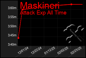 Total Graph of Maskineri