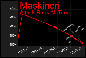 Total Graph of Maskineri