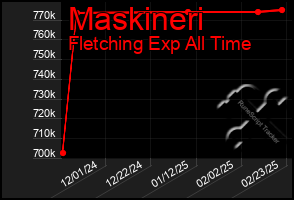 Total Graph of Maskineri