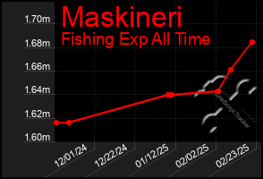 Total Graph of Maskineri