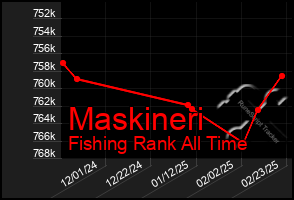 Total Graph of Maskineri