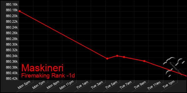 Last 24 Hours Graph of Maskineri