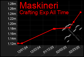 Total Graph of Maskineri