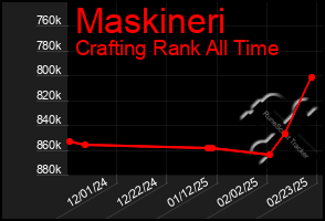 Total Graph of Maskineri