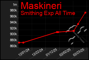 Total Graph of Maskineri