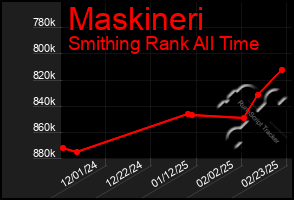 Total Graph of Maskineri