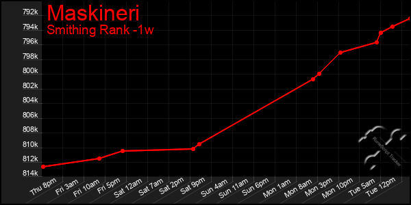 Last 7 Days Graph of Maskineri