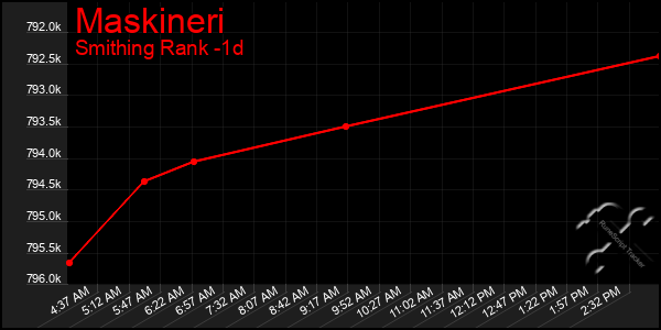 Last 24 Hours Graph of Maskineri