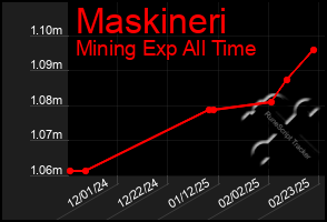 Total Graph of Maskineri