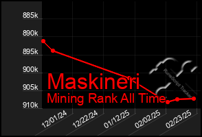 Total Graph of Maskineri