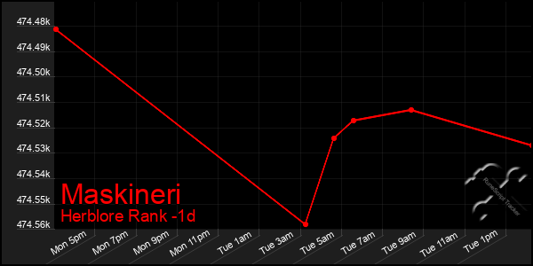 Last 24 Hours Graph of Maskineri