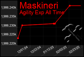 Total Graph of Maskineri