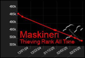 Total Graph of Maskineri