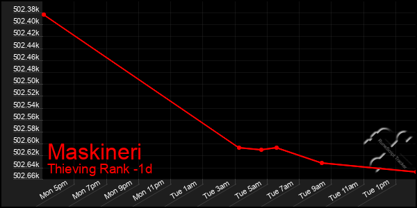 Last 24 Hours Graph of Maskineri