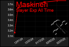 Total Graph of Maskineri