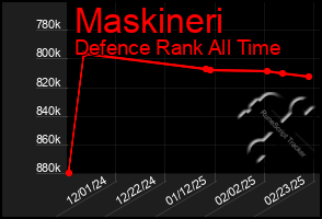 Total Graph of Maskineri